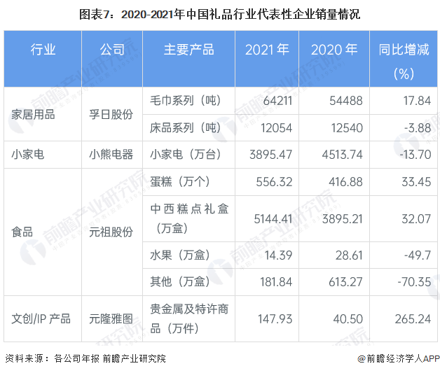 预见2023：《2023年中国礼品行业全景图谱》（附市场现状、竞争格局和发展趋势(图7)